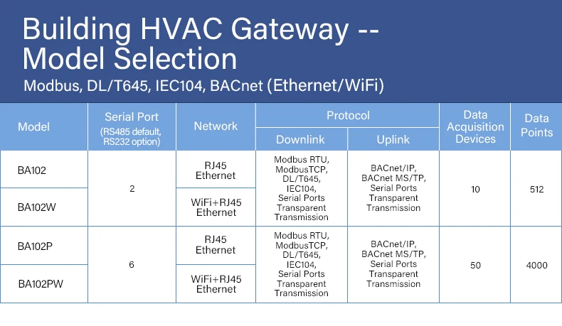 Gateway BLIIOT DLT645 IEC104 Modbus a gateway protocollo BACnet Automazione degli edifici RS485 Wifi