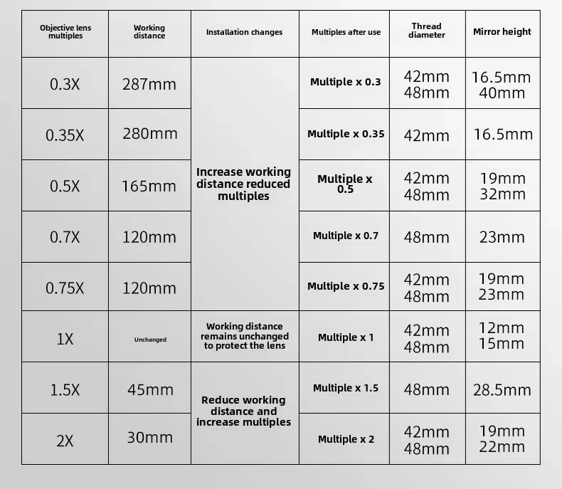 L'objectif doublant assisté par microscope, lentille doublée pour caméra industrielle 0,7x 0,5x 2X objectif 1X lentille résistante à l'huile Explosion