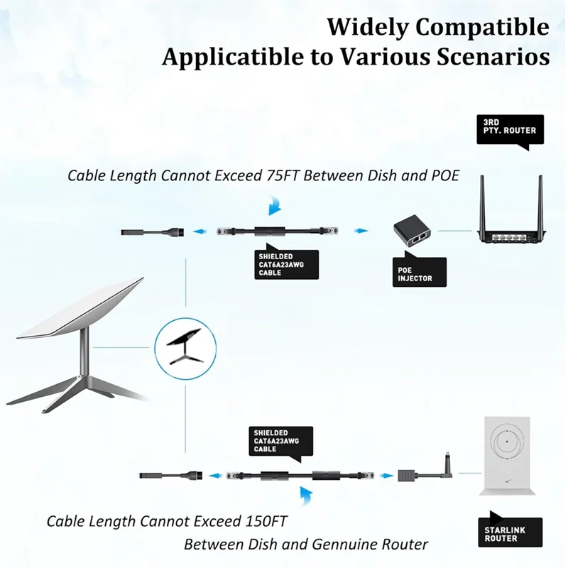 ABKN-SPX To RJ45 Extension Cable Adapter 1200Mbps Speed For Starlink Cable RJ4 Female Connector Pair For Dish & Router