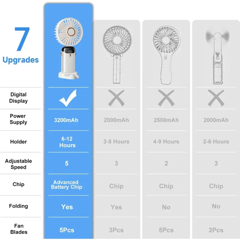 Handheld Mini Fan 3000mAh Foldable Portable Desk Outdoor Neck Hanging 5 Speed USB Rechargeable Fan Phone Stand Display Screen view 5