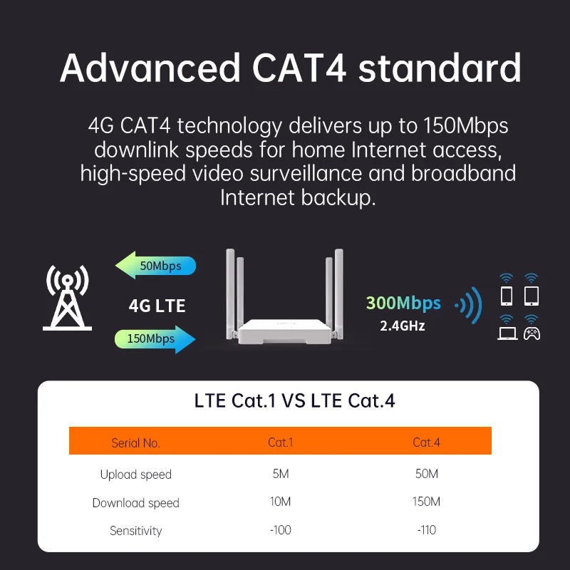 جهاز توجيه Plrey 4G CAT4 WiFi6 لكاميرا IP خارجية/CPE 300Mbps LTE Type-C/DC Power 2*5dBi هوائي مزدوج يدعم 16 جهازًا