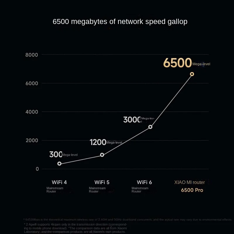 Xiaomi Router BE6500 Pro Wifi 7 Hub Gateway IPTV 2.5G Ethernet Port 1GB Large Memory OFDMA IPV6 WPA3 Repeater Signal Amplifier