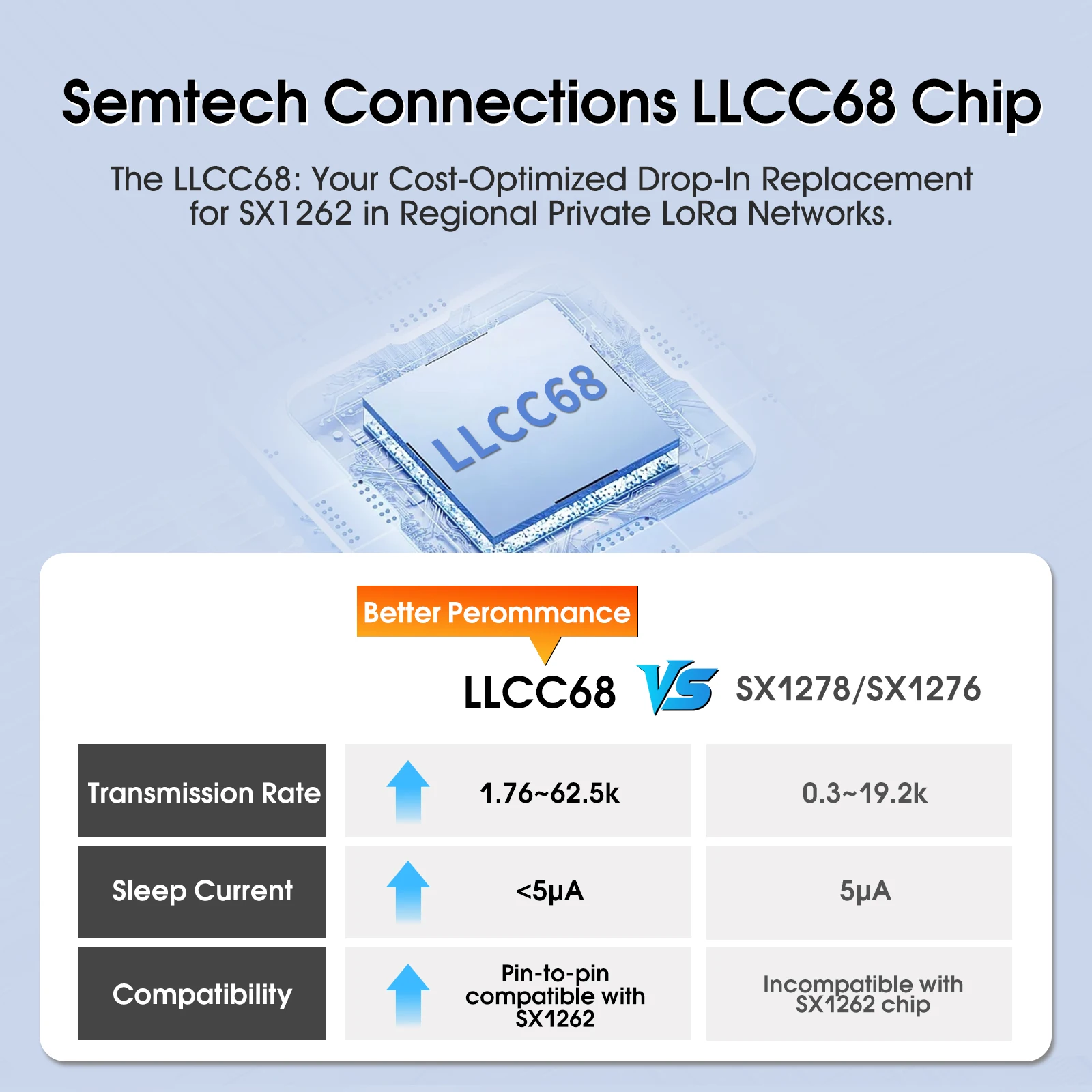 DX-LR22 LLCC68 Uart LoRa Module 433/475/868/915MHz 22dBm 5KM Long Range IoT Communication for Smart Metering/City/Agriculture