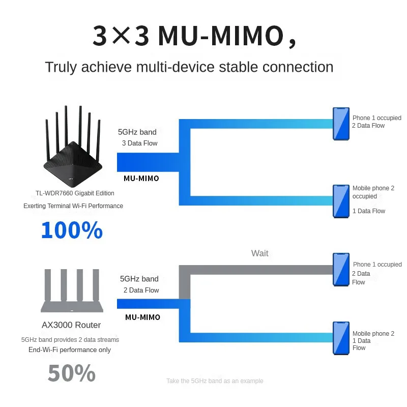 Brand New Original TP-LINK AC1900 Full Gigabit Mesh Wireless Router 2.4G&5G High-speed TL-WDR7660 Gigabit Version