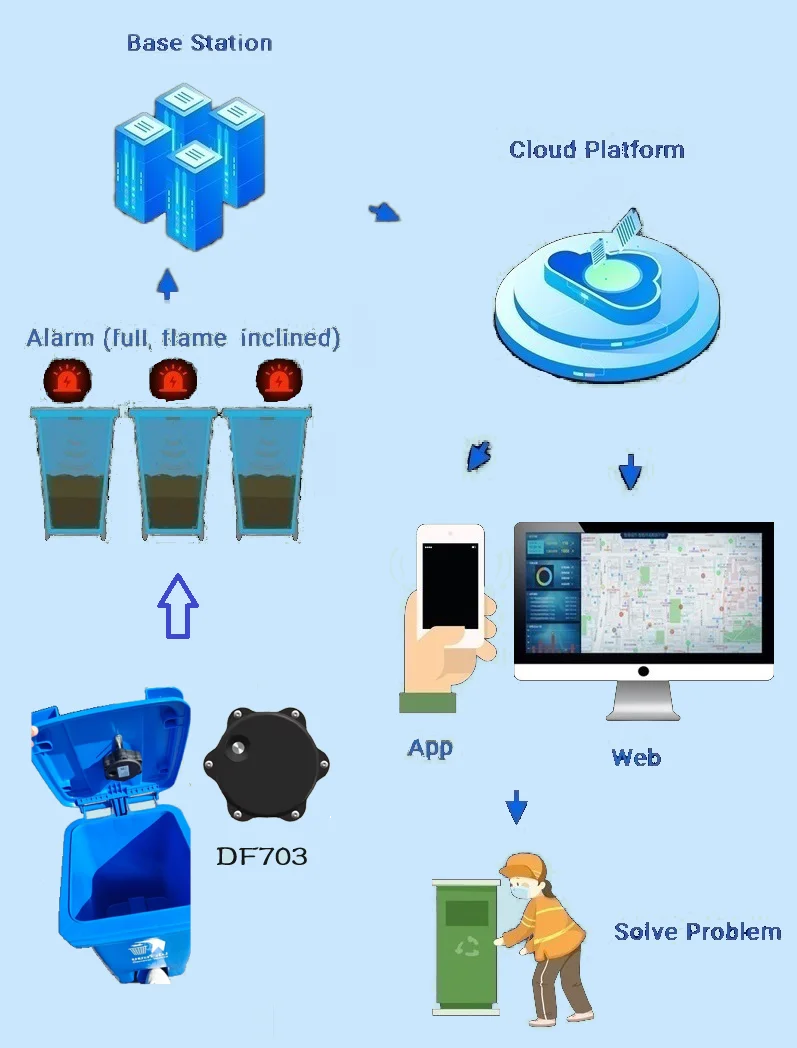 Dingtek DF703 Transdutor de nível de lixo sem fio inteligente compatível com IoT Transdutor ultrassônico de distância/nível