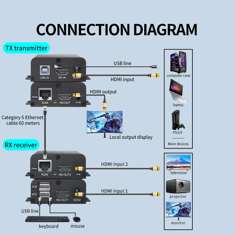 60M HDMI KVM Extender Over Cat6 Ethernet Cable Sender Video Transmitter and Receiver Support USB Keyboard Mouse One Side Power