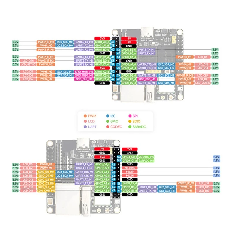 For Luckfox Pico Ultra Development Board RV1106 Micro Linux Motherboard, 8GB EMMC High-Performance AI Computing