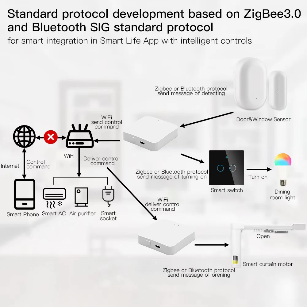 Tuya Zigbee 3.0 Gateway Hub Smart Home Bridge Wireless Smart Life APP Remote Control Automation Device Works with Alexa Google