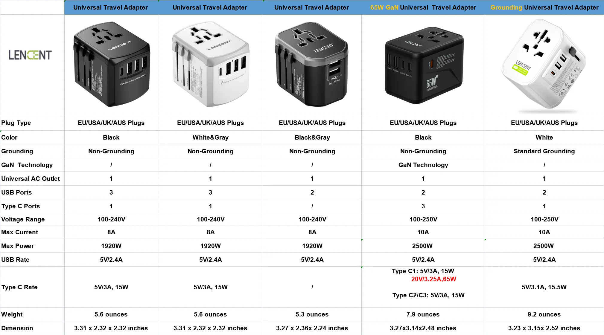 LENCENT Universal Travel Adapter All-in-one Travel Charger with 3 USB Ports and 1 Type C Wall Charger for US EU UK AUS Travel