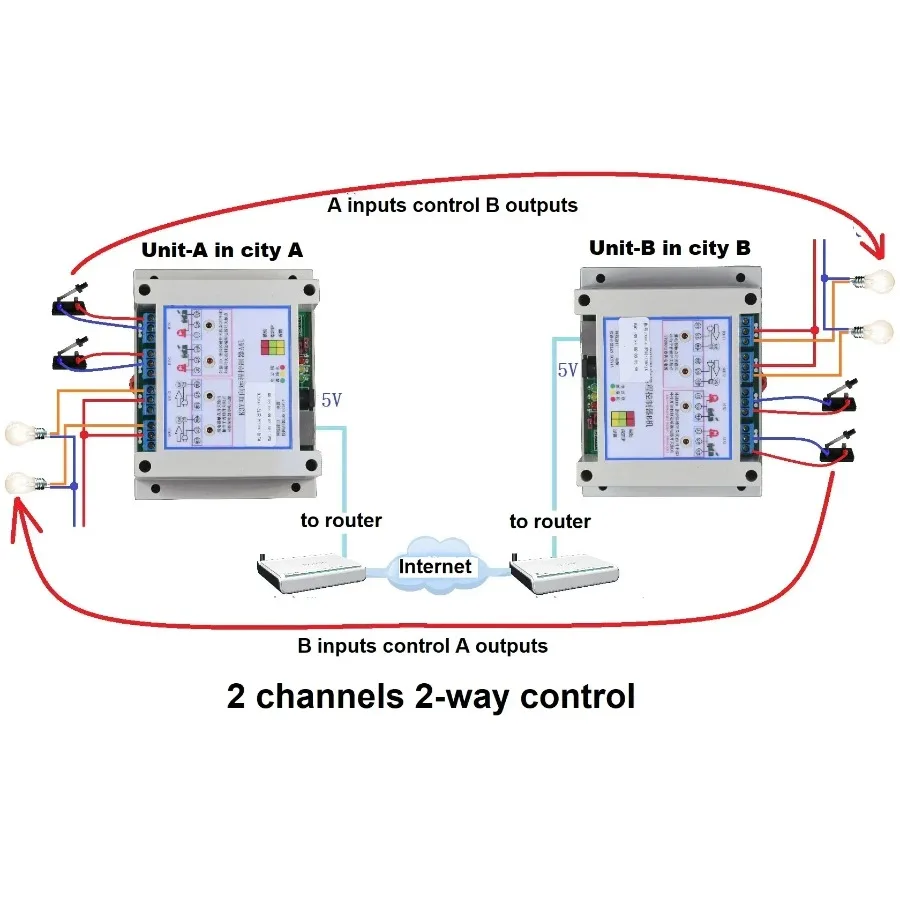 1 Pair Ethernet Relay Controller, Remote P2P Internet Or LAN Network Linkage, Local Switch To Control Remote Relay