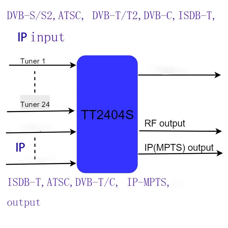 4 way dvb-s2 to DVB-T/DVB-C/ATAC/ISDB-T digital catv modulator, ATSC to ATSC modulator, ISDB-T to ISDB-T RF modulator