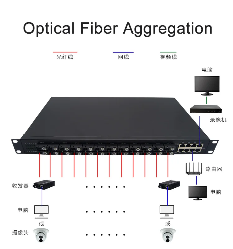 FTTH コンバージェンス用 10/100Mbps 16 ポート 24 ポート シングル モード シングル ファイバー SC メディア コンバーター