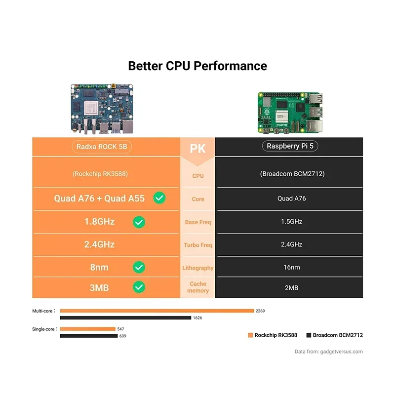 Radxa ROCK 5B Rock 5 Model B Development Board RK3588 Quad Core A76 en Quad Core A55 8K Single Board Computer