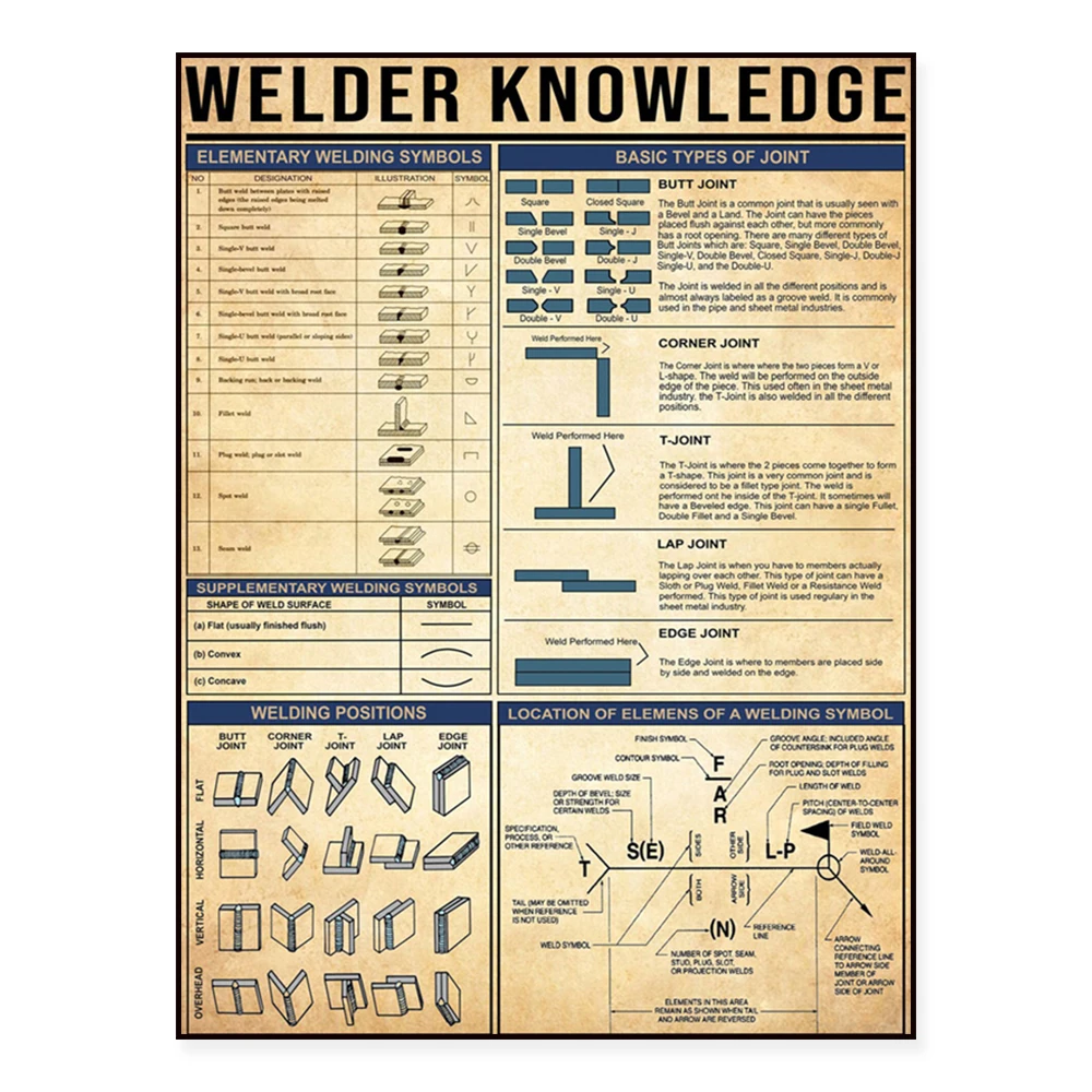 Welder knowledge, basic types of joints art print, welding symbols poster, gift for dad