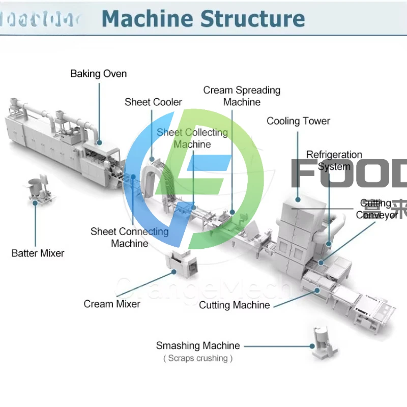 Lini Produksi Biskuit Wafer Dilapisi Mesin Pembuat Wafer Coklat Datar Kecil Otomatis Penuh