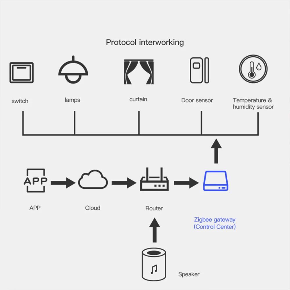 Tuya Zigbee Wireless Gateway Hub Smart Home Central Control System Smart Life App Remote Control Device Works With Alexa Google