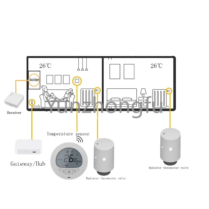 Smart Stater Kit Thermostat TRV Radiator Valves Wireless Control Boiler Hot Water Control Gateway  Google Assistant