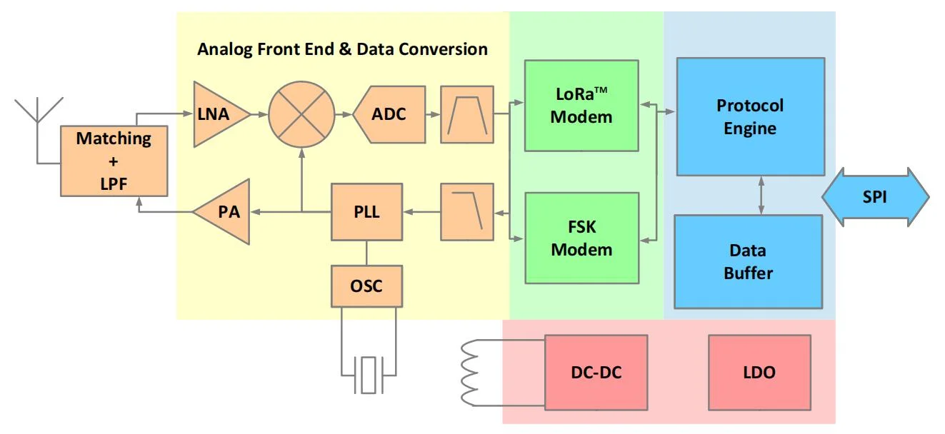 LoRa Wireless Communication Module Ra-01SCH-P 10km Ultra Long Transmission Distance 803-930MHz SPI Interface