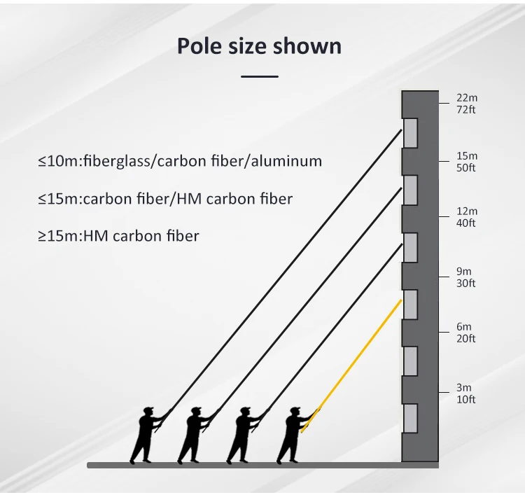Poste limpio telescópico de alta resistencia de la ventana de la fibra de carbono 72ft
