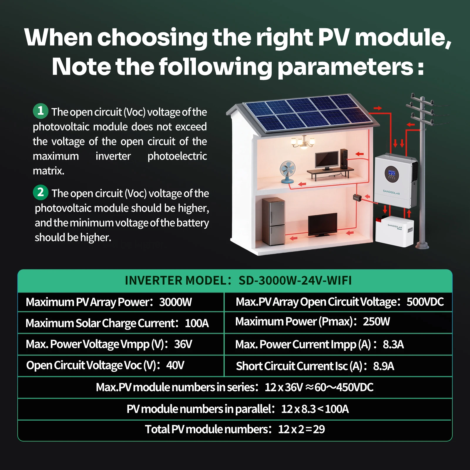 SANDISOLAR 3KW Hybrid Solar Inverter 110VAC 120VAC Output Pure Sine Wave for 24V Battery MPPT 100A Controller Max PV 500V image 6