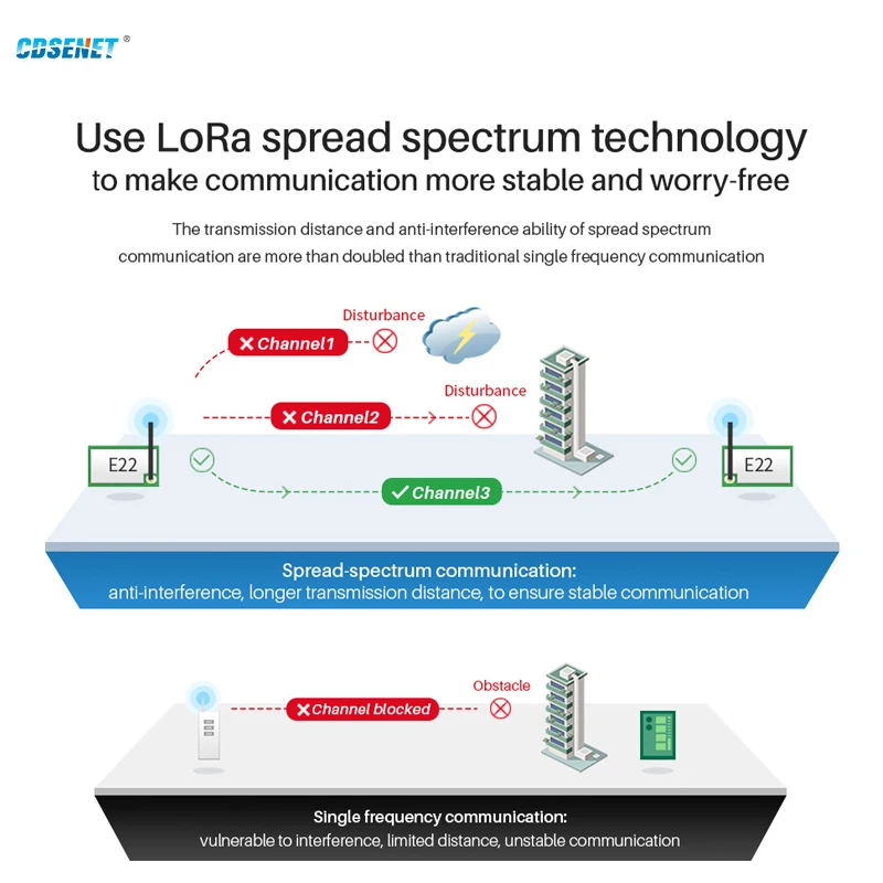 Lora UART 868 MHz 915 MHz E22-900T22S LoRa Netzwerk RSSI Wireless Transceiver 22 dBm SMD IPEX Stempelloch TCXO RF Modul