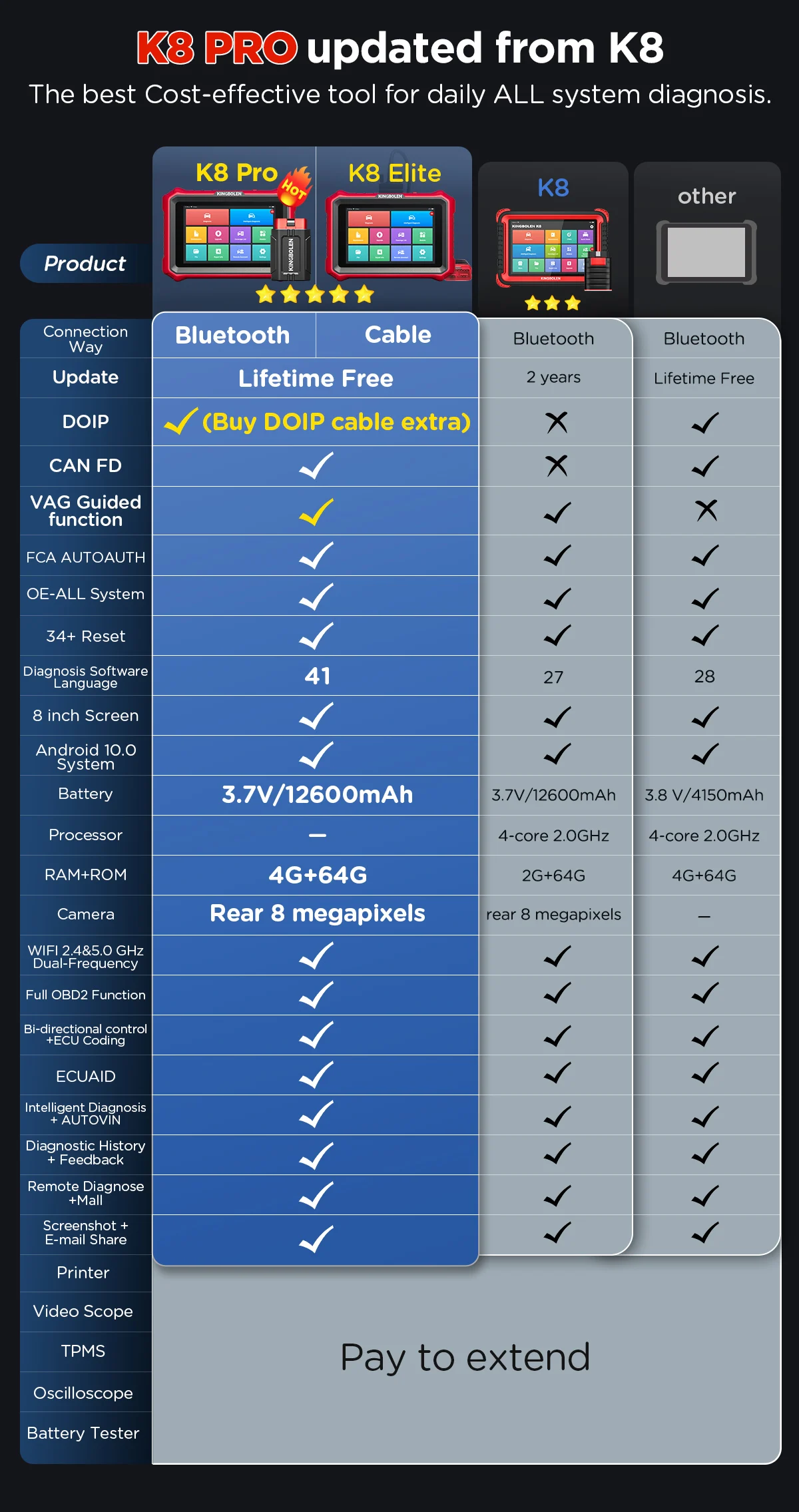 Lebenslanges kostenloses Update 2026 KINGBOLEN K8 Elite K8 pro Bidirektionales Auto-OBD2-Diagnosegerät, CANFD DOIP 34+ Reset ECU-Codierung – Detail 5