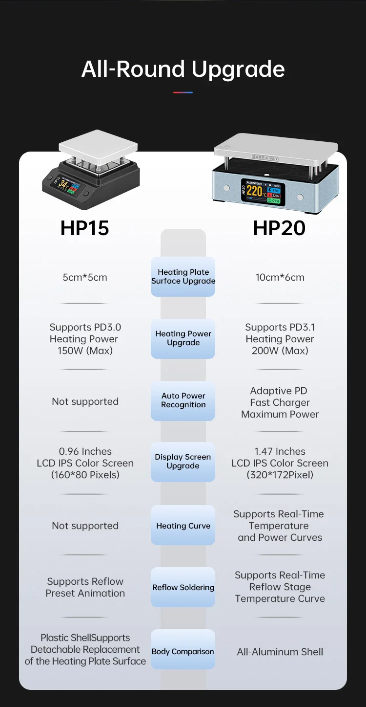 ALIENTEK HP20 Hot Plate Preheater MINI Heating Plate Soldering Station PD3.1 Digital Constant Temperature 350° Heating Tool 200W