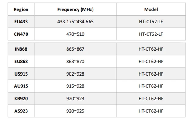 5Pcs/1pc HT-CT62 ESP32C3 SX1262 Bluetooth-kompatibel BLE LoRa LoRaWAN Knoten WiFi Drahtlose Modul 433-510MHz 863-928MHz antenne – Detail 6