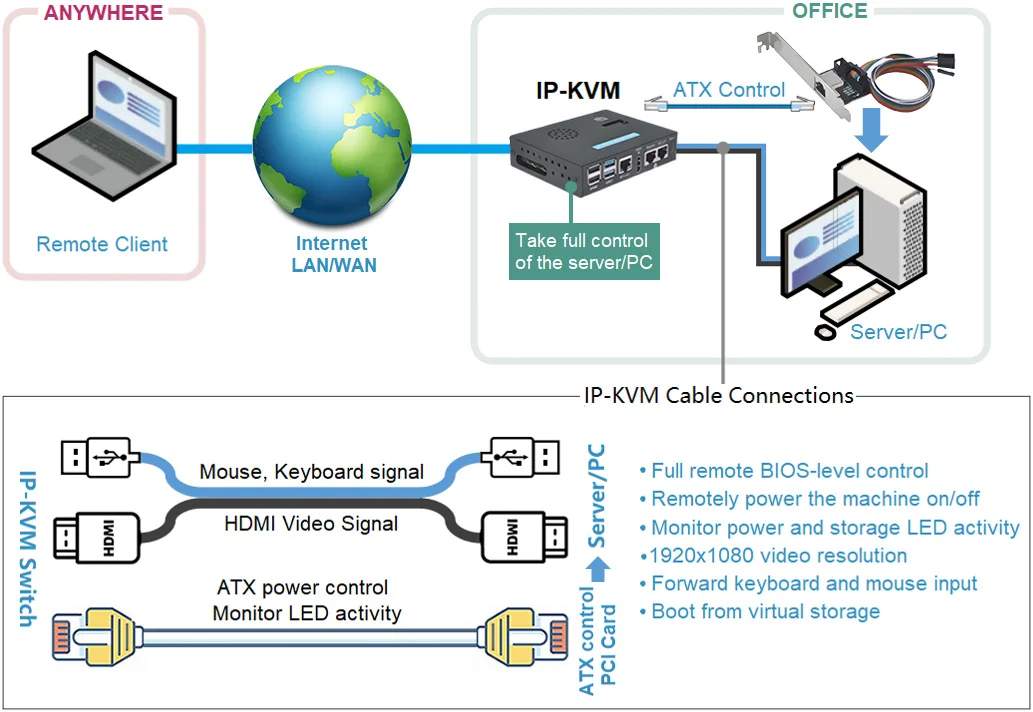 Imagem -04 - Interruptor Kvm Baseado em Raspberry pi Raspberry pi Kvm sobre ip Pikvm X632