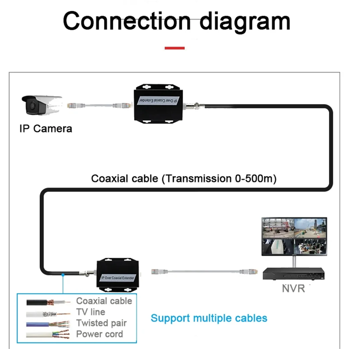 شبكة IP إلى الموسع المحوري لنقل كابل الشبكة إلى محول إيثرنت Coax Line 500M لـ CCTV