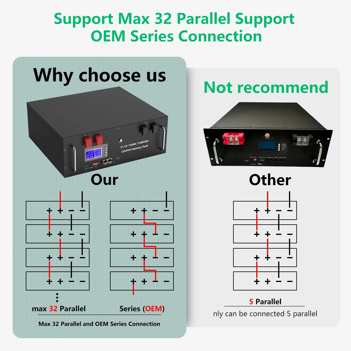 LiFePO4 48V 150Ah 7.68Kw Akumulator 6000 Cykl 16S 200A BMS 51.2V 100Ah 120Ah 200Ah 300Ah RS485 CAN PC Monitor EU STOCK NO TAX