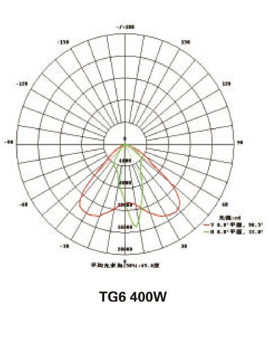 หลอดไฟเมทัลฮาไลด์ TG6 ระดับมืออาชีพ 250W/400W พร้อมกล่องบัลลาสต์ IP67 ขั้ว E40 ปรับแรงดันไฟฟ้าด้วยมือ สำหรับไฟส่องสว่าง