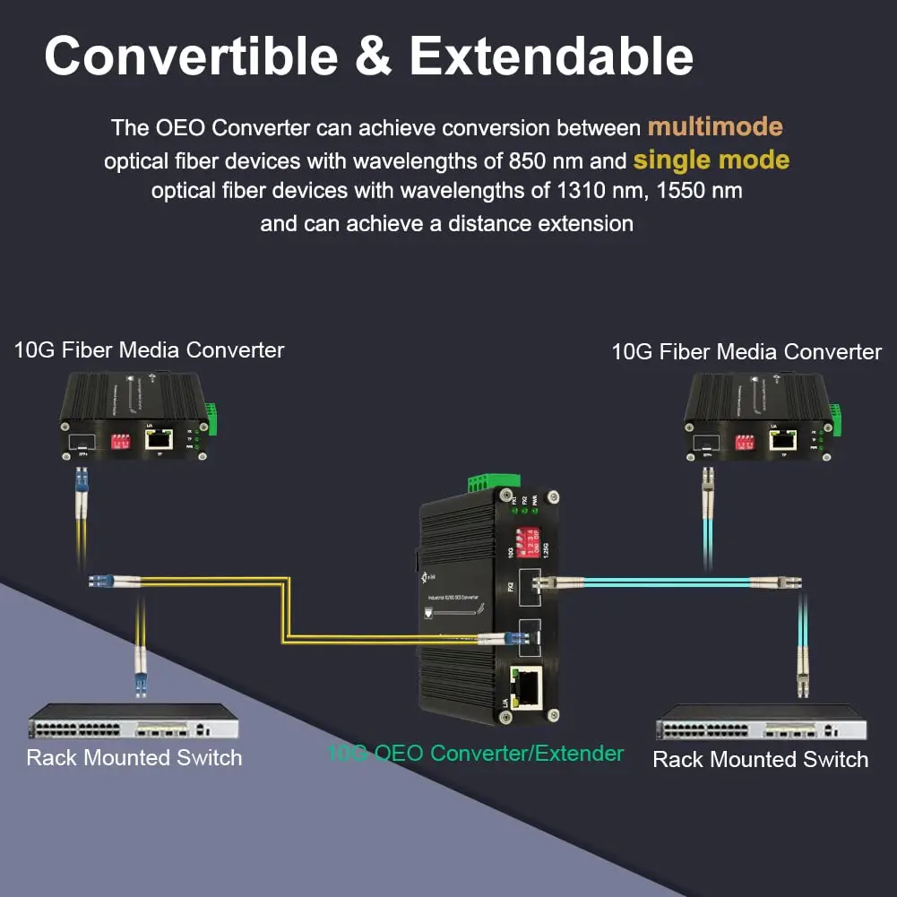 Industrial Media Converter 1G/10G SFP+ to SFP+ OEO Converter (3R Repeater)