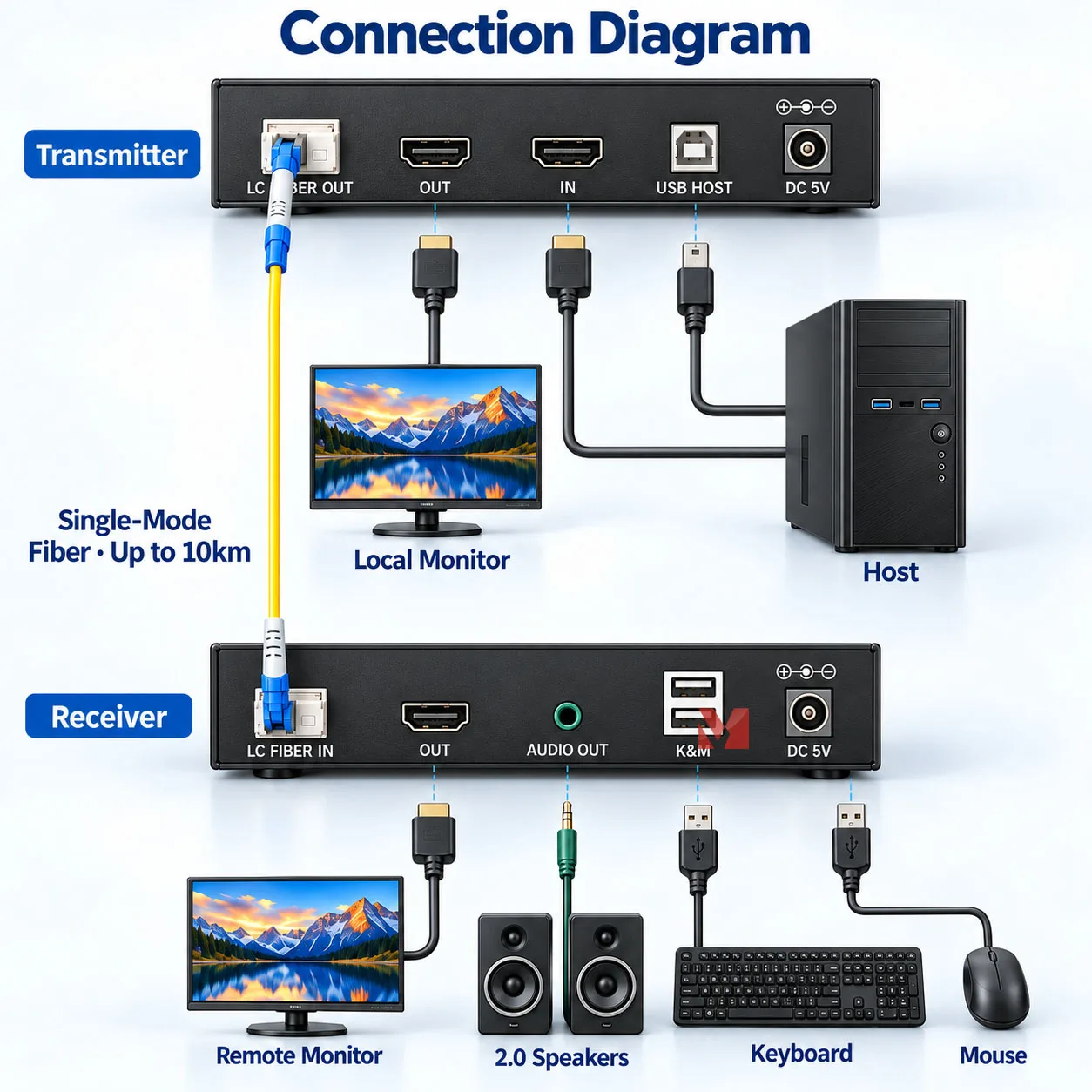 HDMI Extender 4K60Hz HDCP2.2 KVM USB Fiber Optic Extender 10km 18Gbps HDMI over Fiber Loop Out Audio Transmitter Receiver