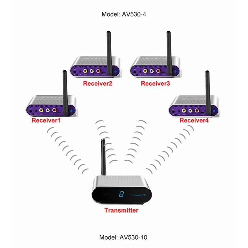 Imagem -05 - Wireless Sharing Transmissor Receptor Grupos de 5.8 Ghz Áudio e Vídeo tv 300m Signal Adapter Av530