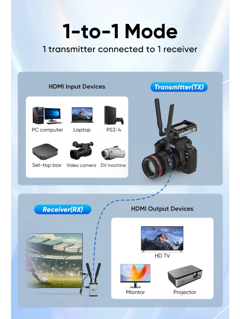 Extenseur HDMI sans fil 1080P 500M, émetteur et récepteur. Assure une faible latence pour TV, DSLR, projecteur, ordinateur portable