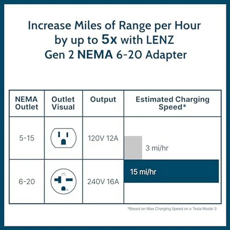 محول بلاستيك أسود لتيسلا جين 2 ، نيما 14-50 ، شاحن محمول متنقل ، يتصل بـ 32 أمبير ، أو V ، أو V ، أو V ، أو US ، 1