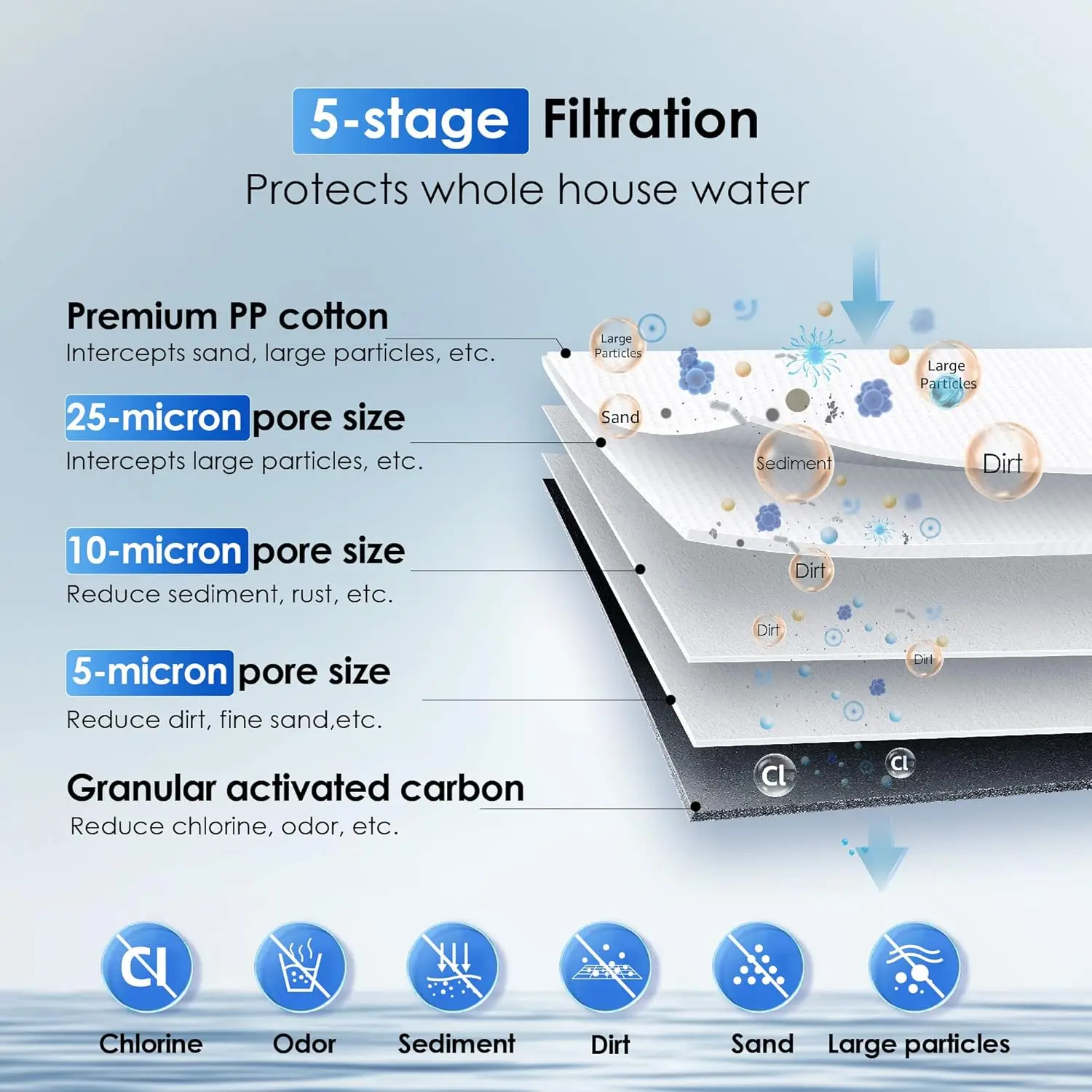 Waterdrop WHF21-PG 2-Stage Whole House Water Filter System, 5 Micron | Highly Reduces Lead, Chlorine, Odor and Taste, 5-Stage Filtration, with Carbon Filter and Sediment Filter, 1