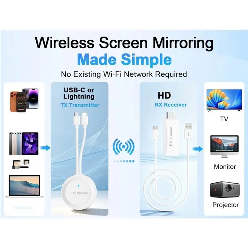 AU61 Wireless -Compatible TV Display Kit 4K 1080P Support, 5GHZ+ 2.4GHZ Transmitter Receiver- Plug& Play Design