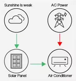 ACDC Solar Energy Air Conditioner 9000BTU 12000BTU 24000BTU Hybrid Solar Power AirConditioner for Hotel Home