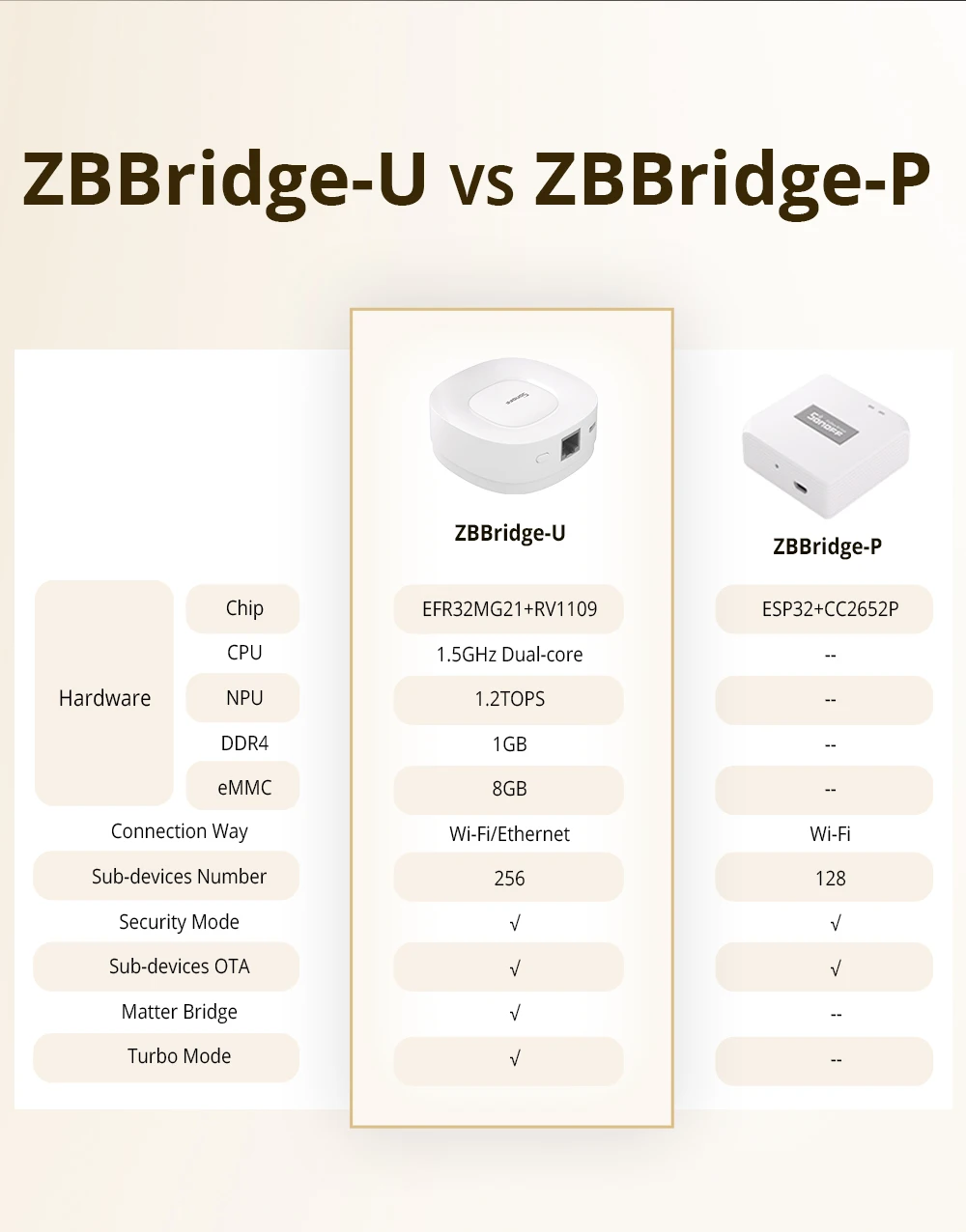 SONOFF Zigbee 3.0 USB Dongle Plus ZBDongle-E Zigbee Bridge PRO ZBBridge-U Zigbee Gateway Matter Bridge Zigbee Hub Smart Home