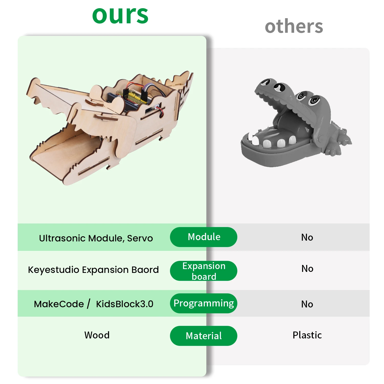 Keyestudio STEM Programming DIY Crocodile Creative Learning Kit For Arduino ESP32&Microbit Kit STEM Kids Programming Toys Kit