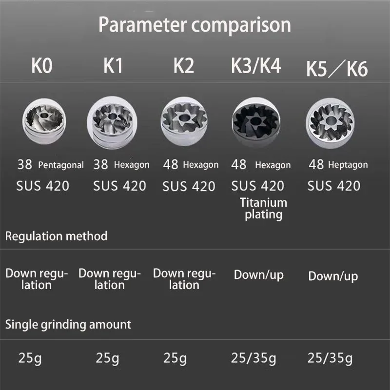 Kingrinder Manual Coffee Grinder 420 Stainless Steel Burr Grinding Core Portable Coffee Mill K0/K1/ K2 /k6 38mm 48mmGOOD view 5
