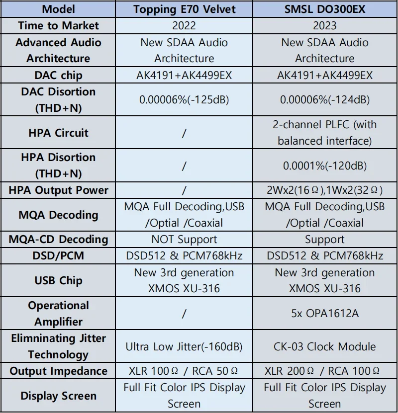 SMSL DO300EX Audio DAC y amplificador de auriculares AK4191 AK4499EX DAC MQA-CD decodificación XMOS XU-316 DSD512 768KHz 32Bit preamplificador de alta resolución
