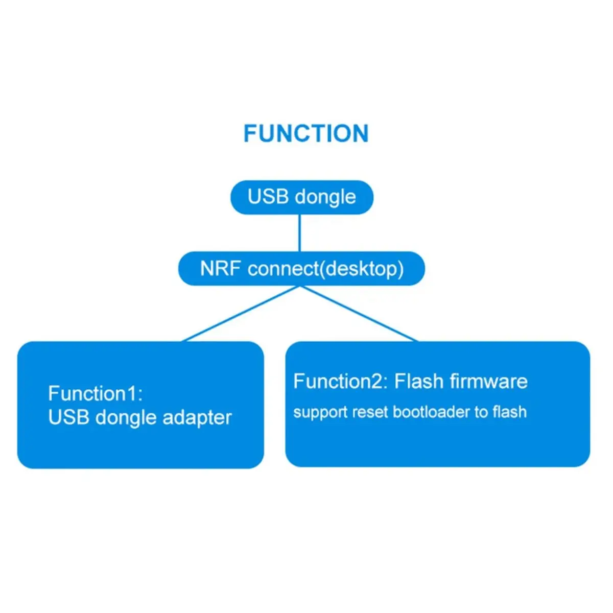 2X NRF52840 Dongle …