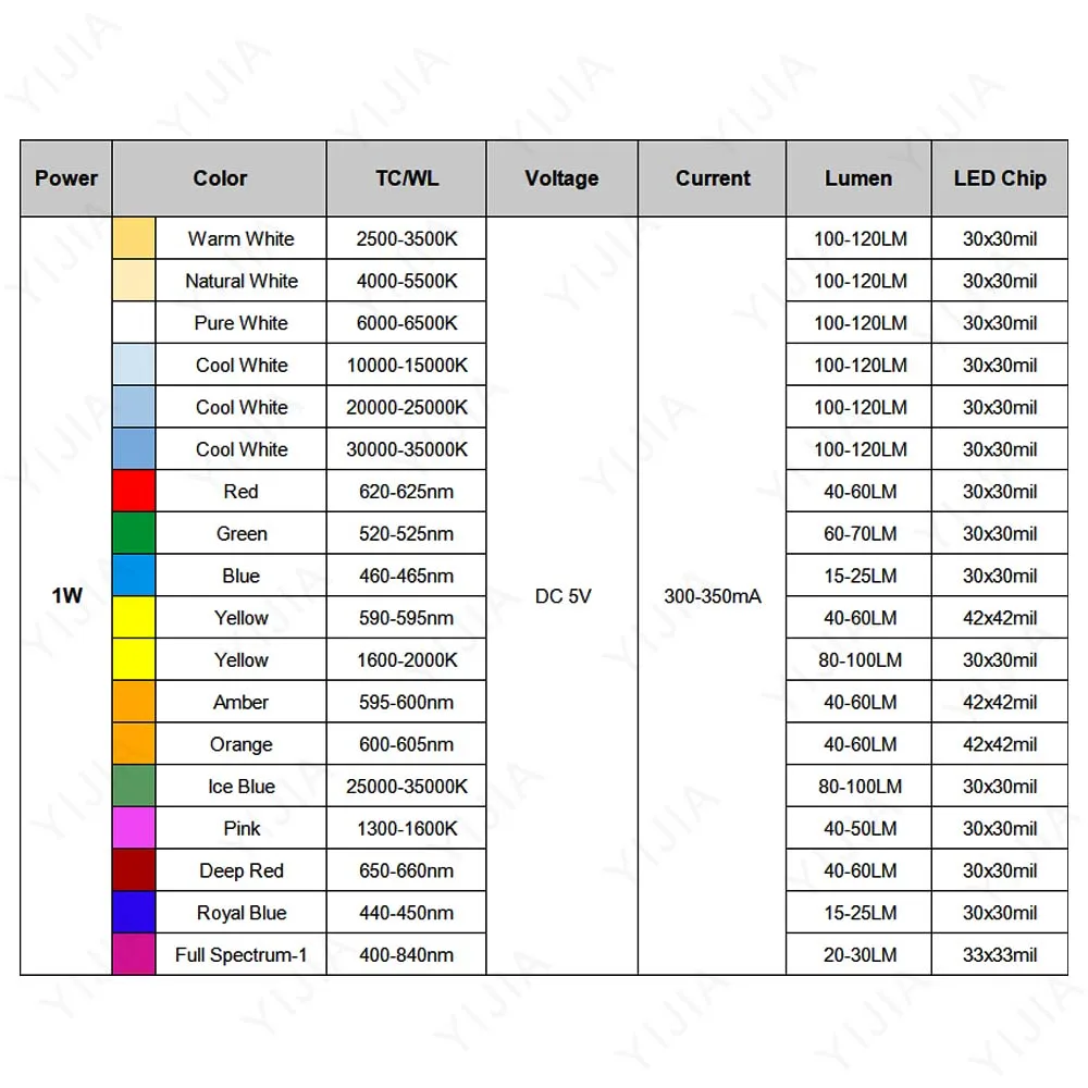 LED-lampkralen 1W 3W DC5V Warm wit Rood Groen Blauw Geel Volledig spectrum plantengroei LED-chip met 20 mm ster PCB Geschikt voor doe-het-zelf