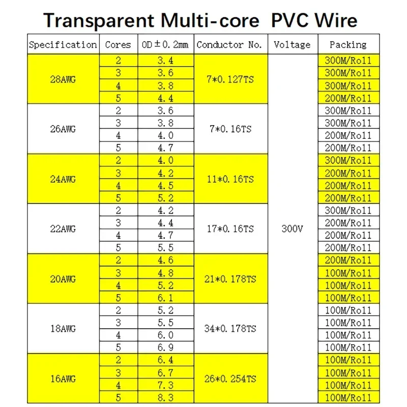 1/2/5m Transparent Power Cord 28/26/24/22/20/18/16AWG PVC Insulation Tinned Copper Cable 2 3 4 5 Cores LED Light Electronic Wire