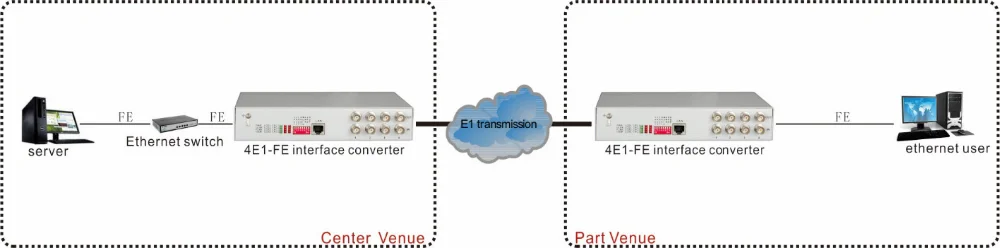 고품질 10/100M 이더넷 over E1 컨버터 4포트 고속 이더넷 to E1 컨버터