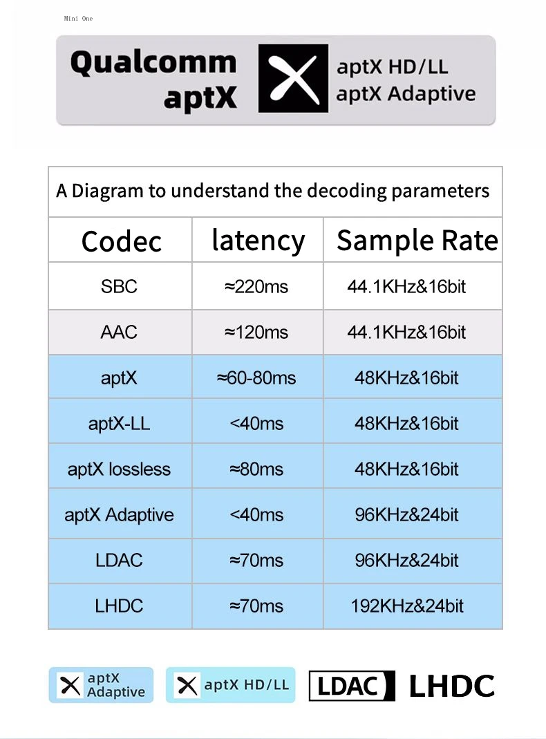 Eppfun Le Audio Bluetooth 5.4 Empfänger mit Aptx Lossless/LDAC, 96K/24bit Drahtloser Adapter mit RCA – Detail 12