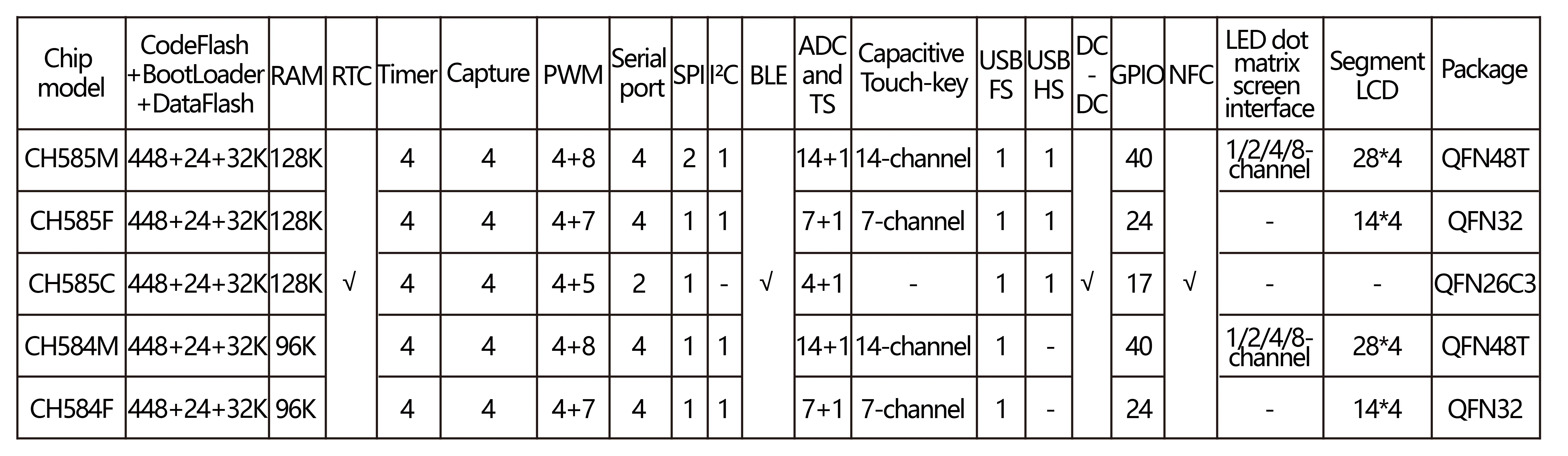 WCH CH585 Development Board NFC/BLE5.4 Wireless/High Speed USB Microcontroller CH585M Evaluation Board